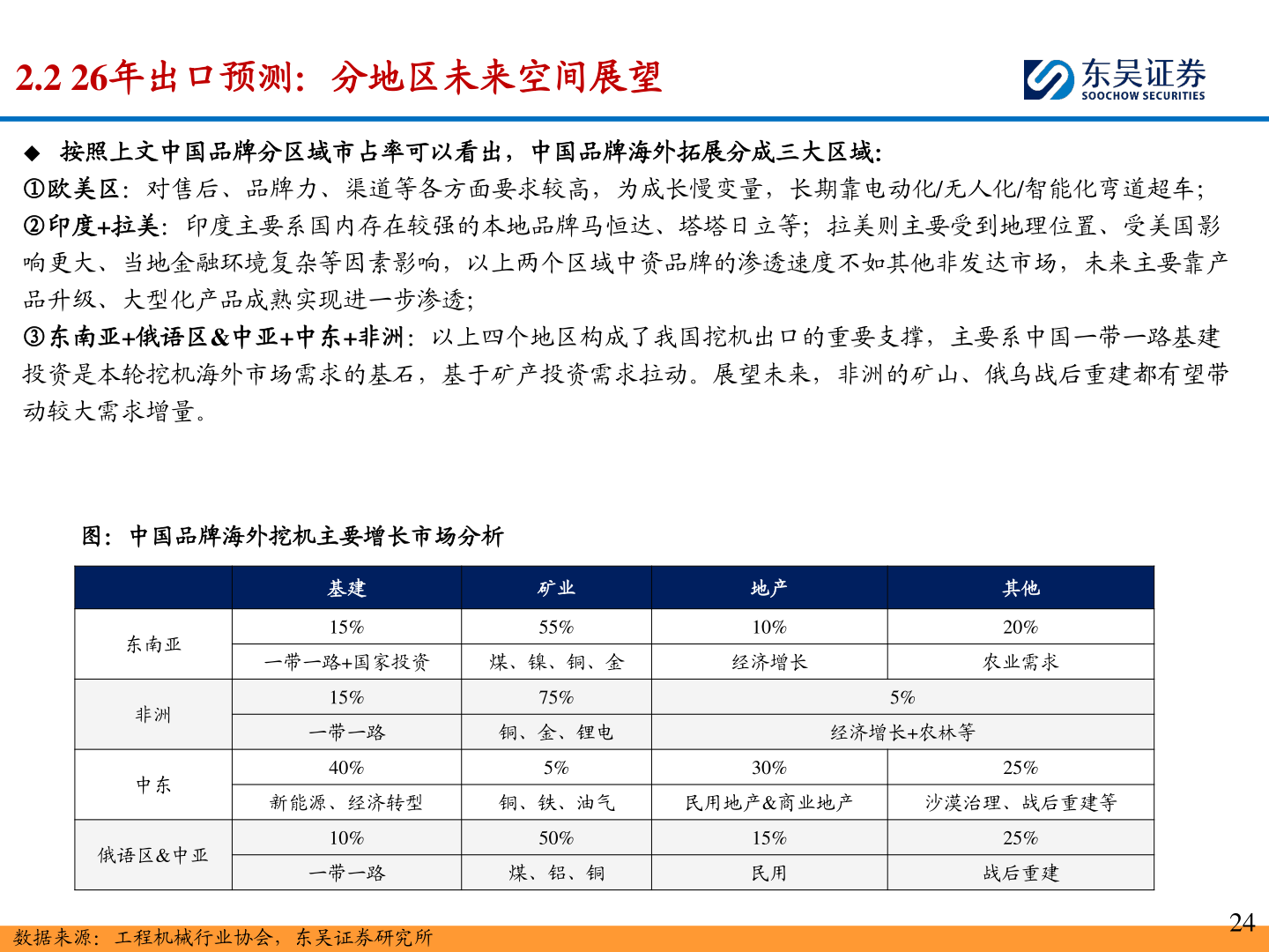 想关注一下2.2 26年出口预测：分地区未来空间展望