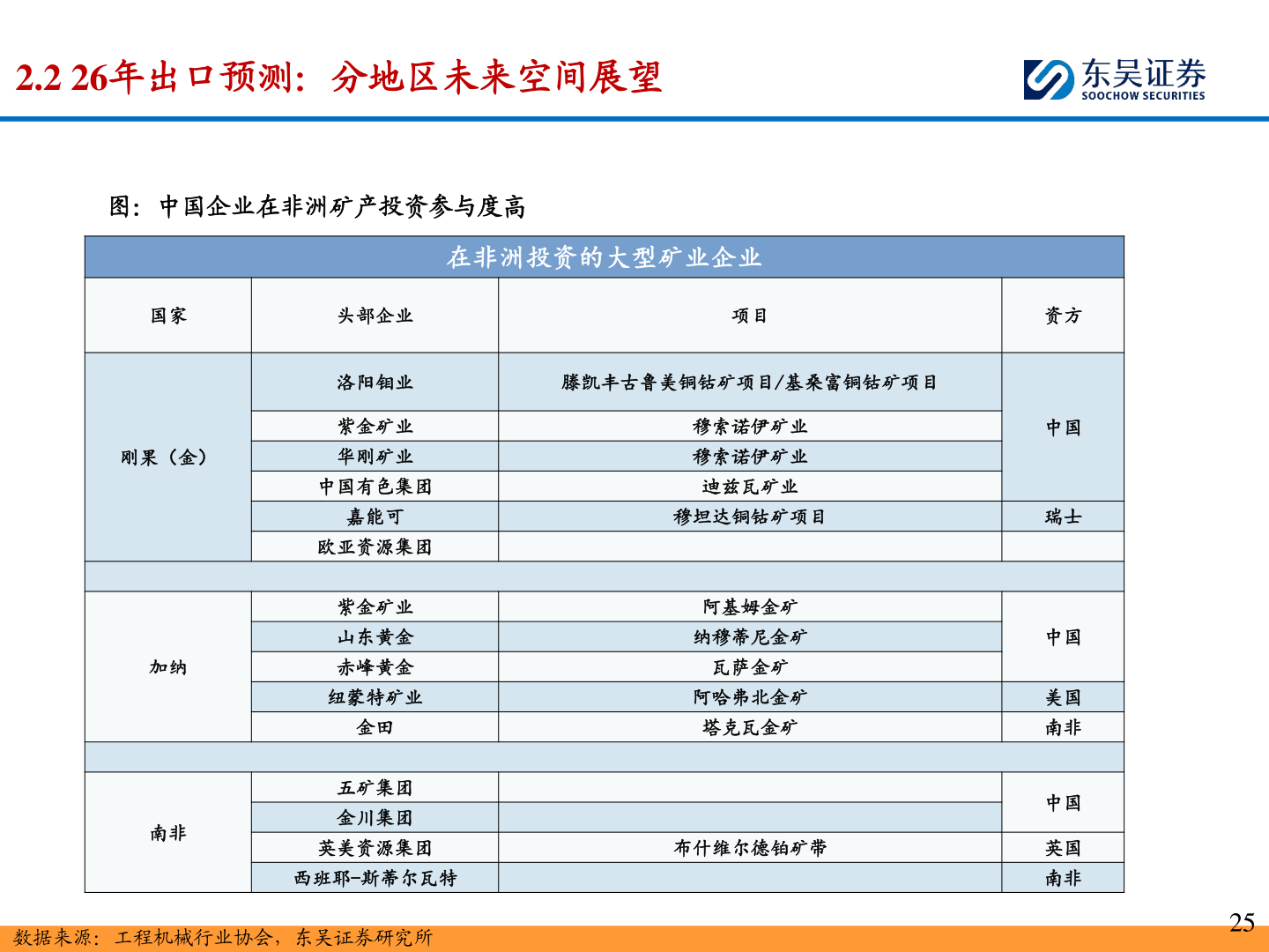 想问下各位网友2.2 26年出口预测：分地区未来空间展望