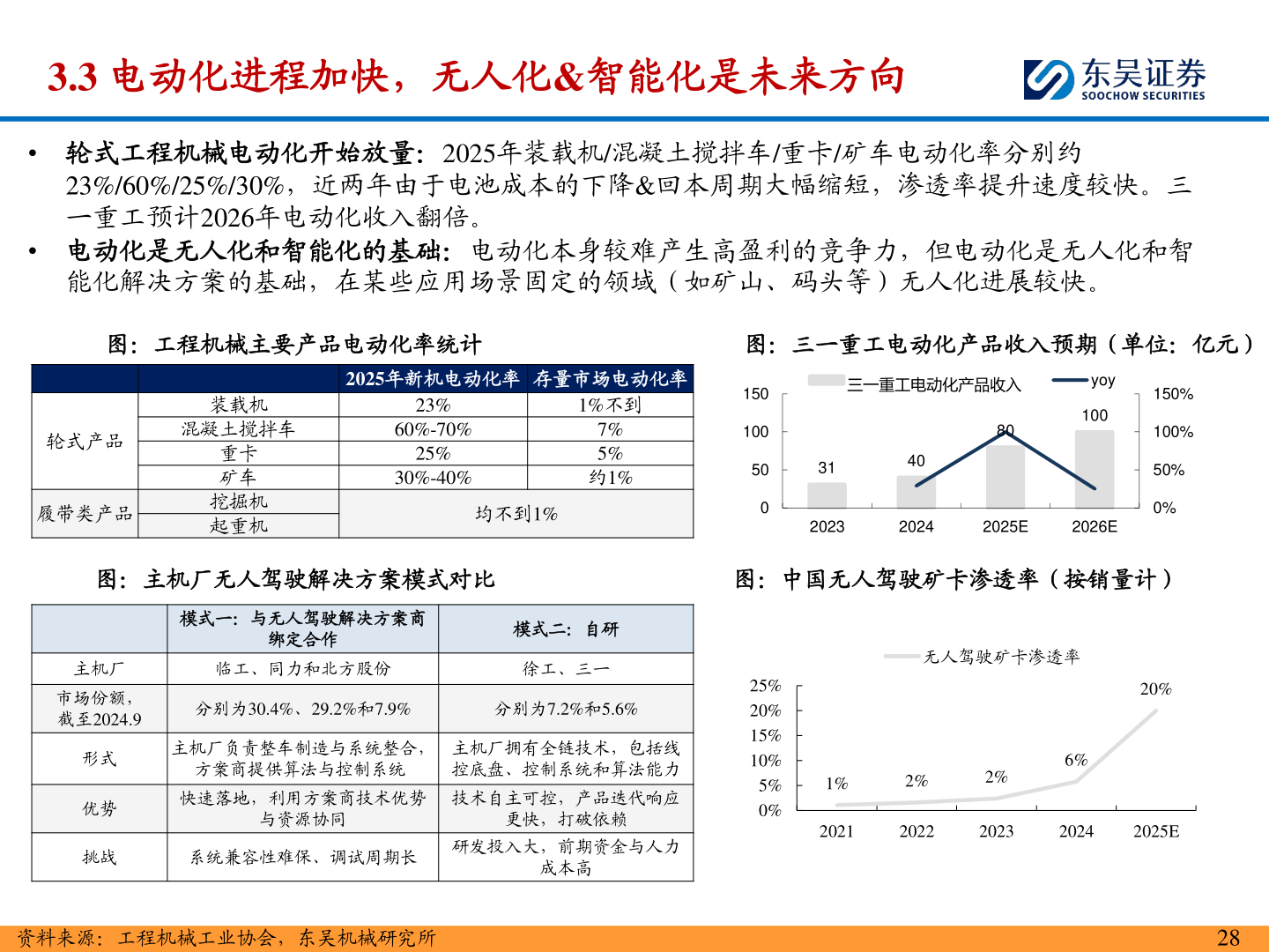 我想了解一下3.3 电动化进程加快，无人化&智能化是未来方向