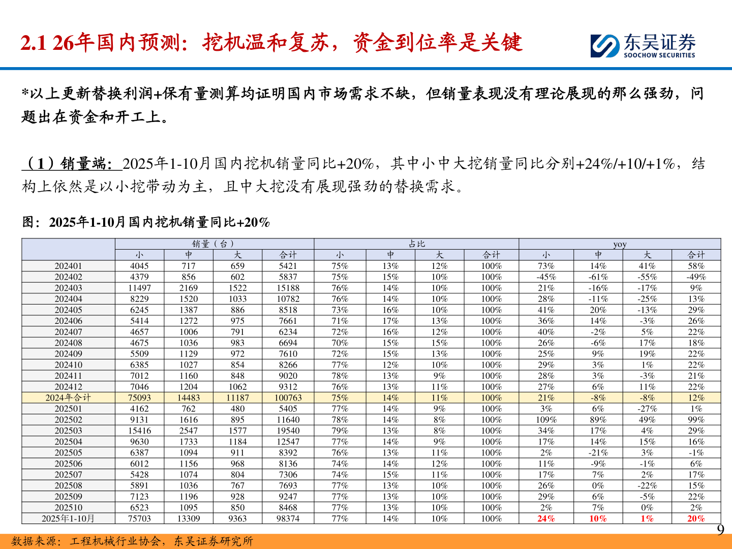 一起讨论下2.1 26年国内预测：挖机温和复苏，资金到位率是关键