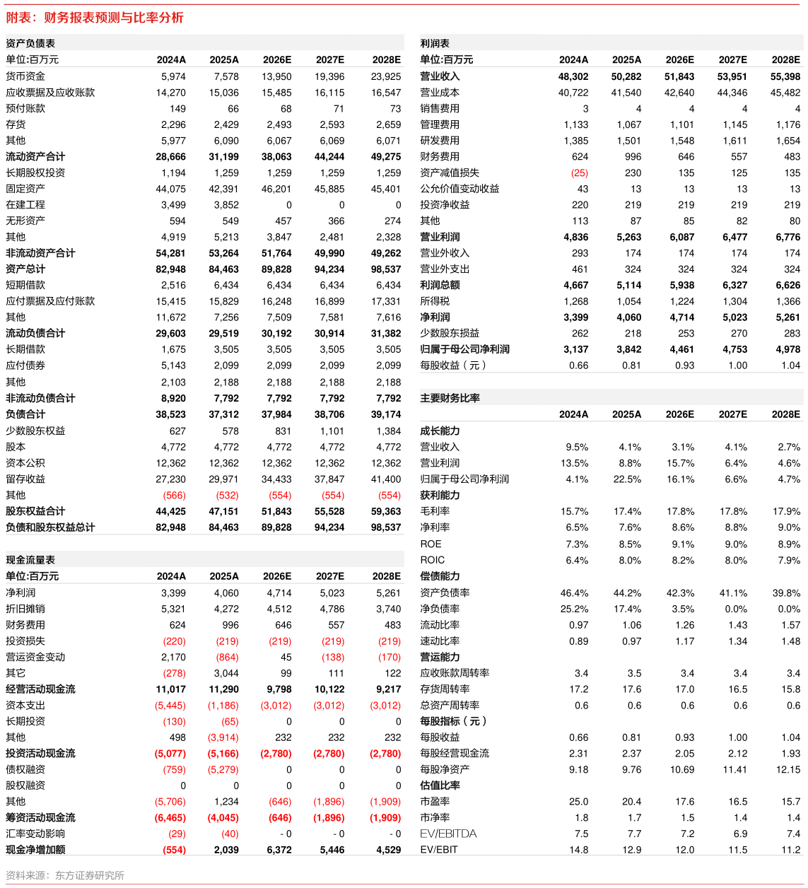 如何解释附表：财务报表预测与比率分析