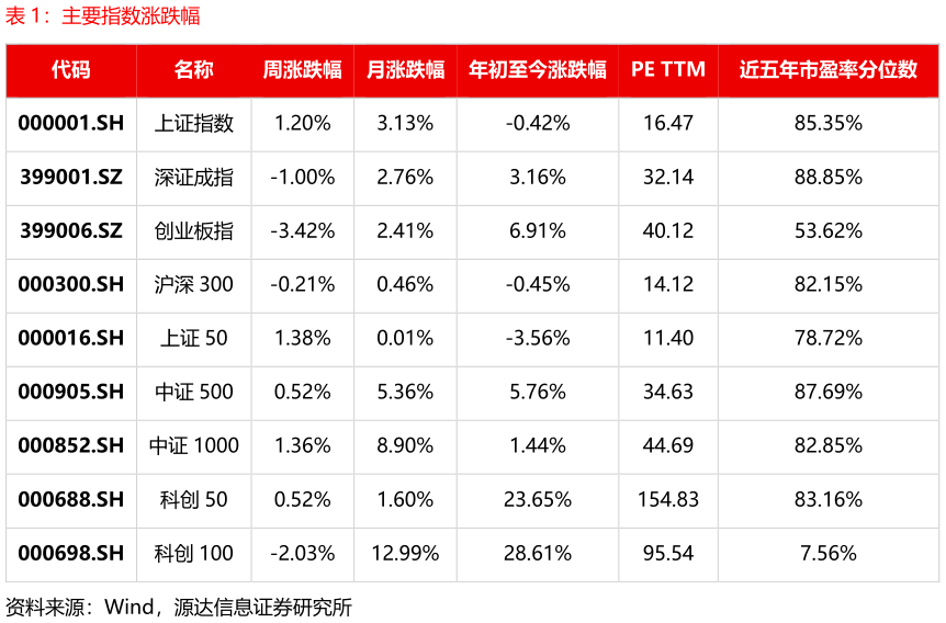 如何看待主要指数涨跌幅