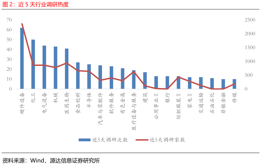 想问下各位网友近 5 天行业调研热度