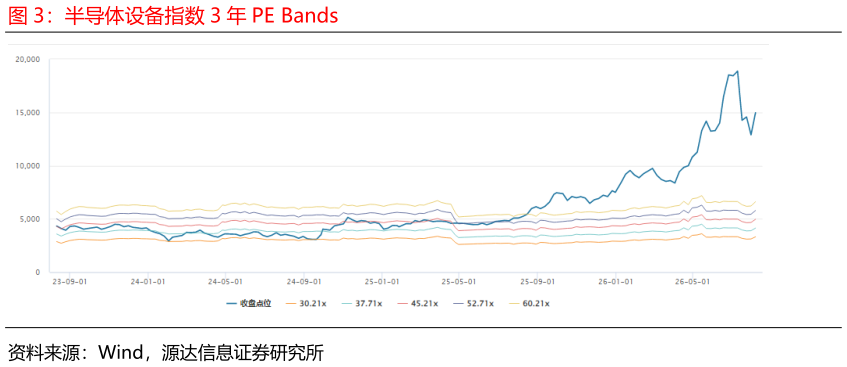 我想了解一下半导体设备指数 3 年 PE Bands