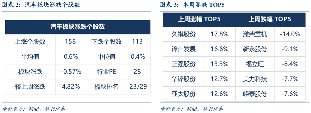 咨询大家汽车板块涨跌个股数本周涨跌 TOP5