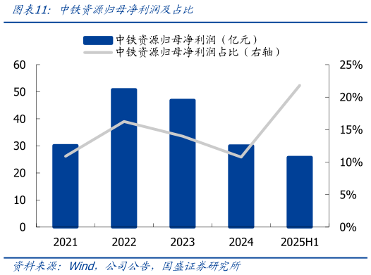请问一下中铁资源归母净利润及占比