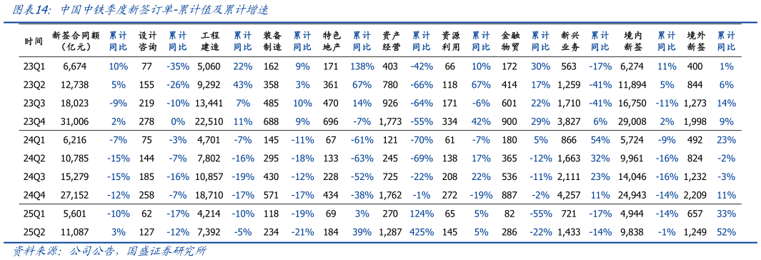 谁能回答中国中铁季度新签订单-累计值及累计增速