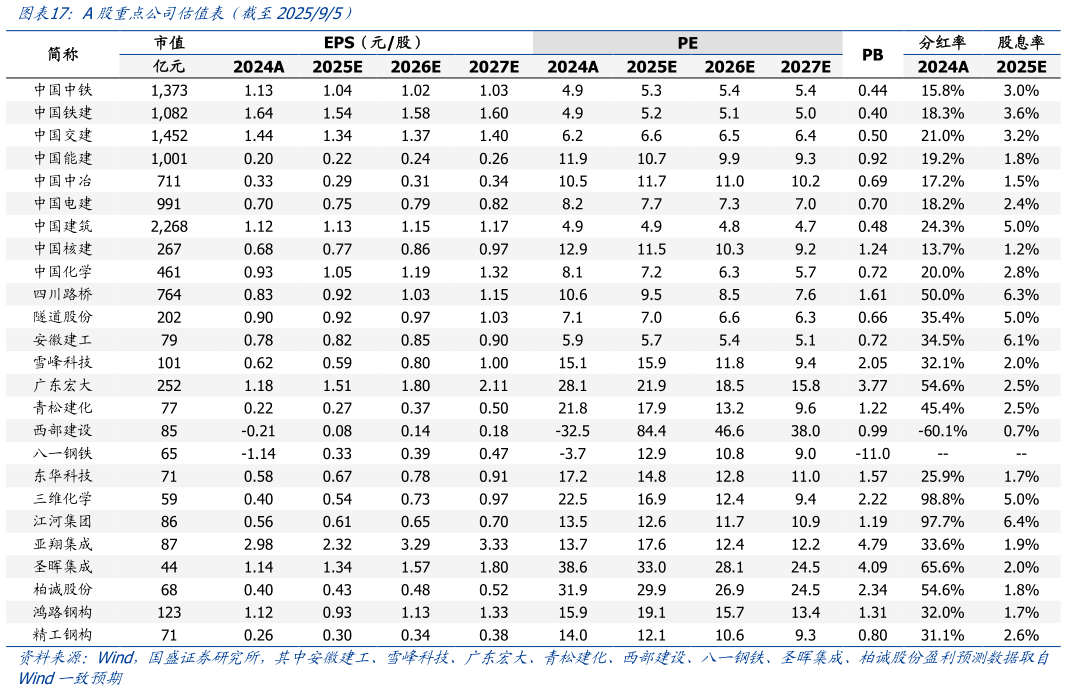 如何看待A股重点公司估值表（截至202595）