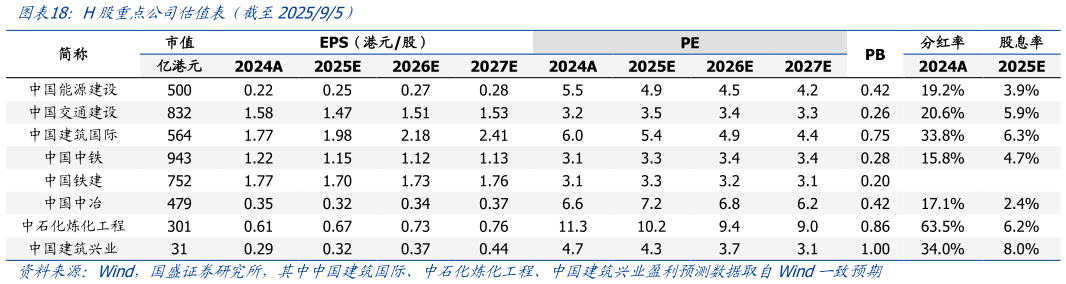 各位网友请教一下H股重点公司估值表（截至202595）