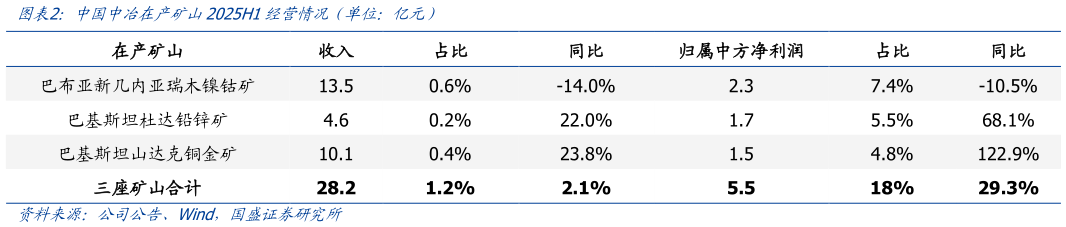 咨询大家中国中冶在产矿山2025H1经营情况（单位：亿元）