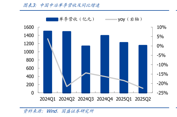 谁能回答中国中冶单季营收及同比增速