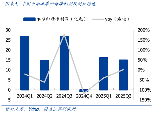 请问一下中国中冶单季归母净利润及同比增速
