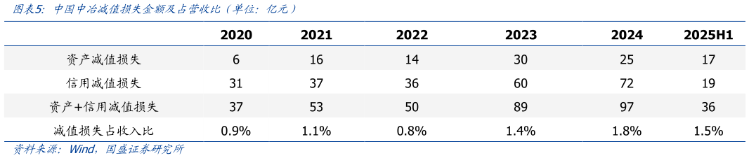 谁知道中国中冶减值损失金额及占营收比（单位：亿元）