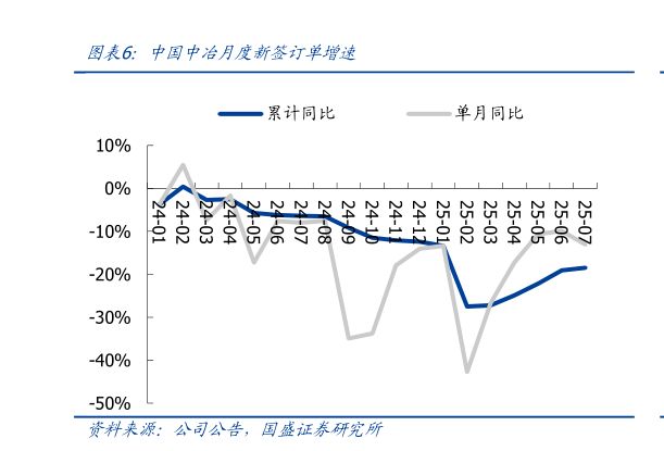 想问下各位网友中国中冶月度新签订单增速