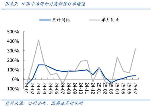 谁能回答中国中冶海外月度新签订单增速