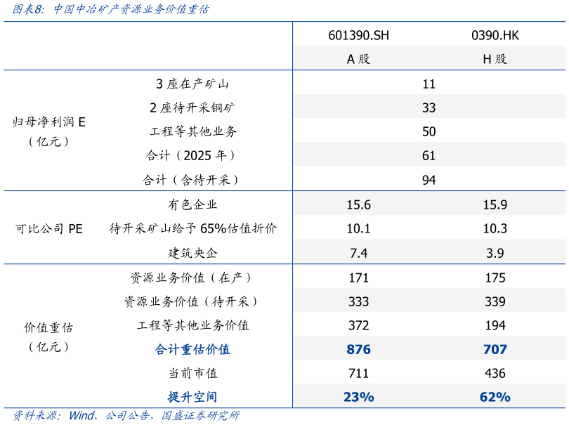 请问一下中国中冶矿产资源业务价值重估