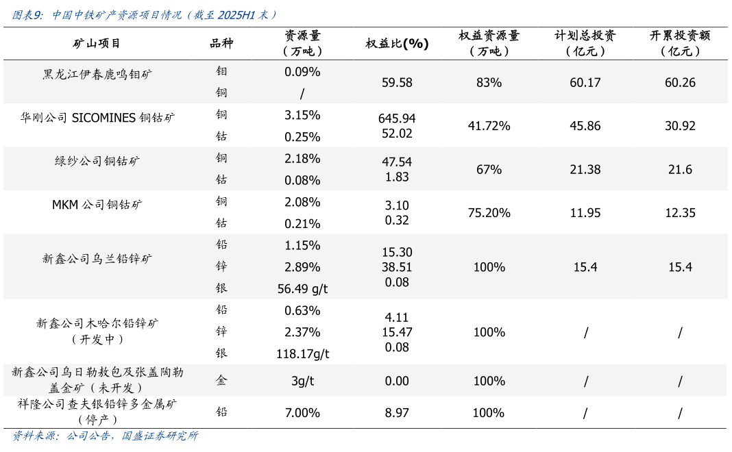 一起讨论下中国中铁矿产资源项目情况（截至2025H1末）