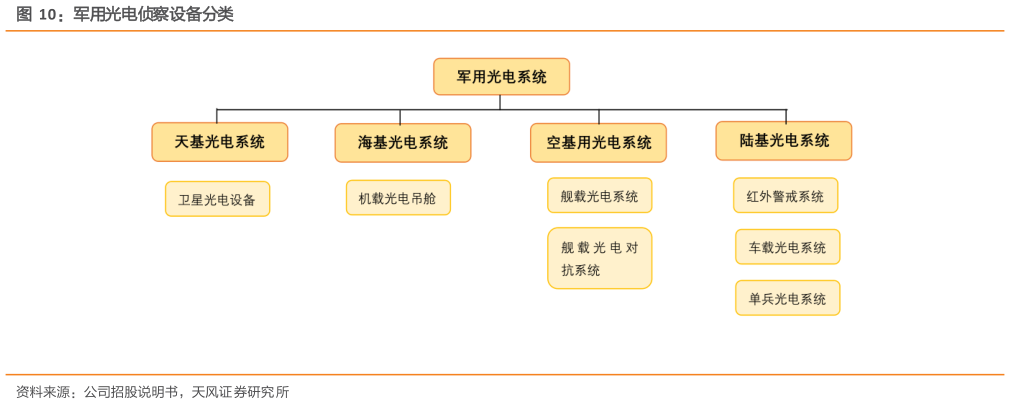咨询下各位军用光电侦察设备分类