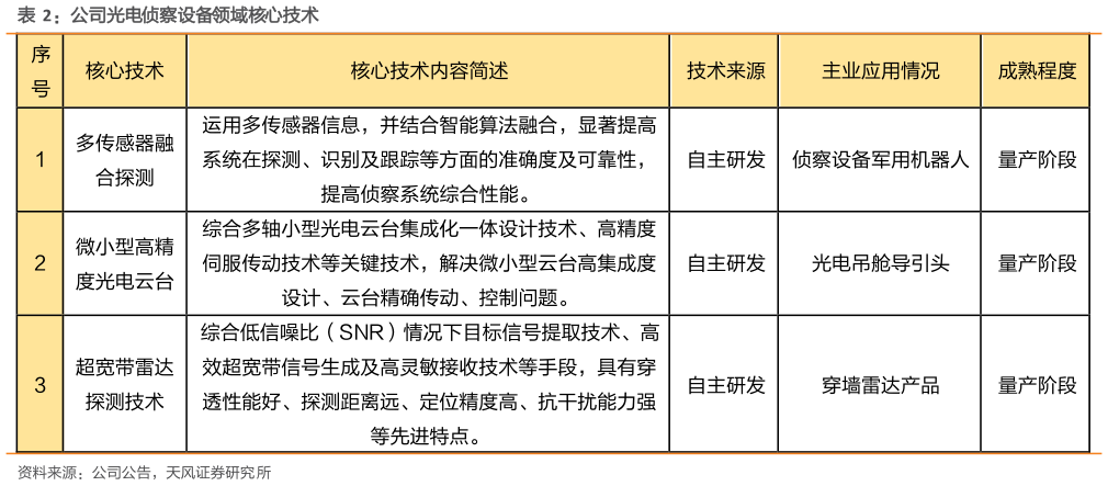 你知道公司光电侦察设备领域核心技术