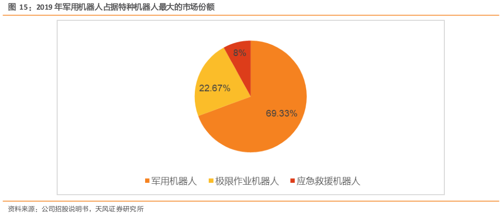 咨询大家2019 年军用机器人占据特种机器人最大的市场份额