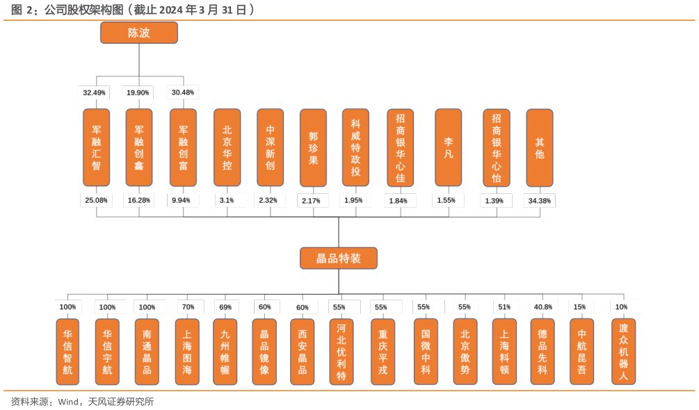 我想了解一下公司股权架构图（截止 2024 年 3 月 31 日）