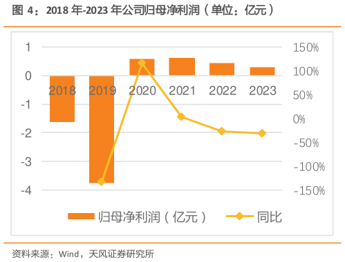 想关注一下2018 年-2023 年公司归母净利润（单位：亿元）