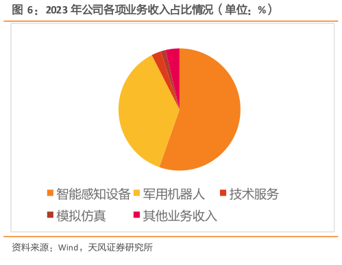如何了解2023 年公司各项业务收入占比情况（单位：%）