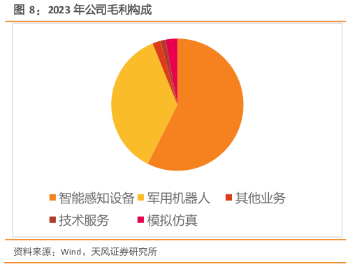 一起讨论下2023 年公司毛利构成