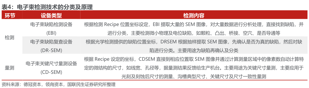 谁能回答电子束检测技术的分类及原理