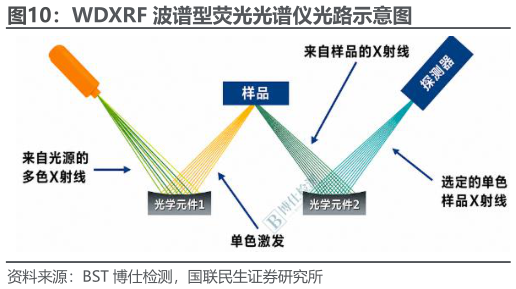 想问下各位网友WDXRF 波谱型荧光光谱仪光路示意图