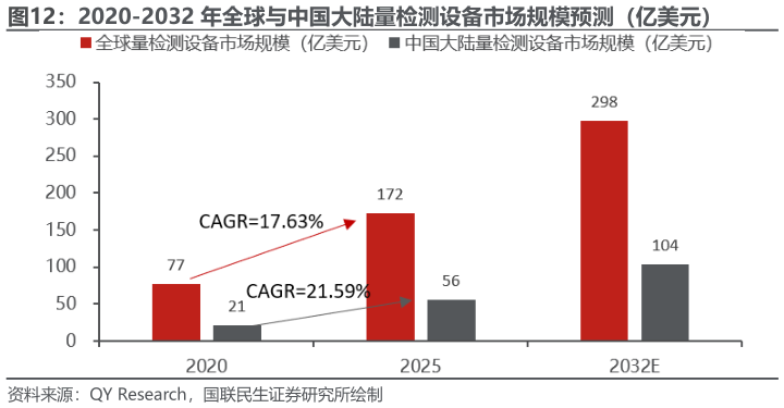 你知道2020-2032 年全球与中国大陆量检测设备市场规模预测（亿美元）