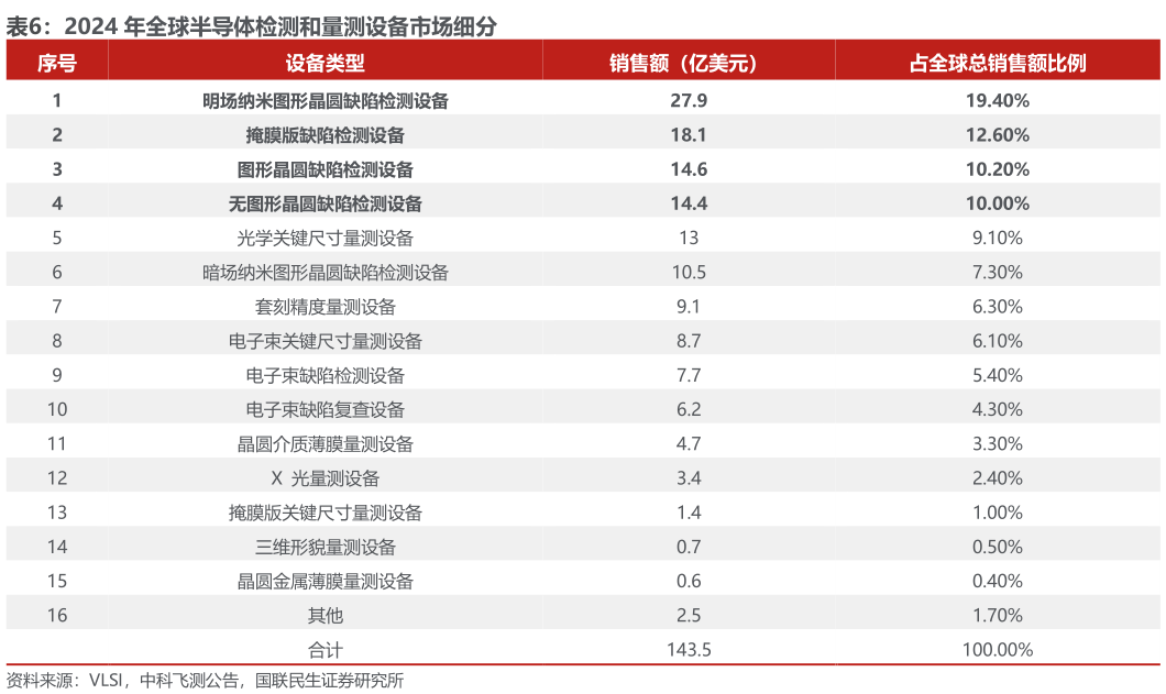 如何解释2024 年全球半导体检测和量测设备市场细分