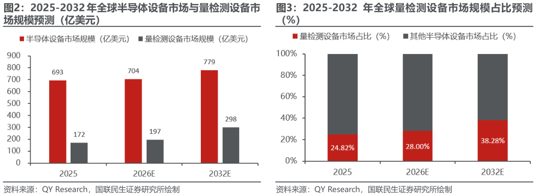 想关注一下2025-2032 年全球量检测设备市场规模占比预测