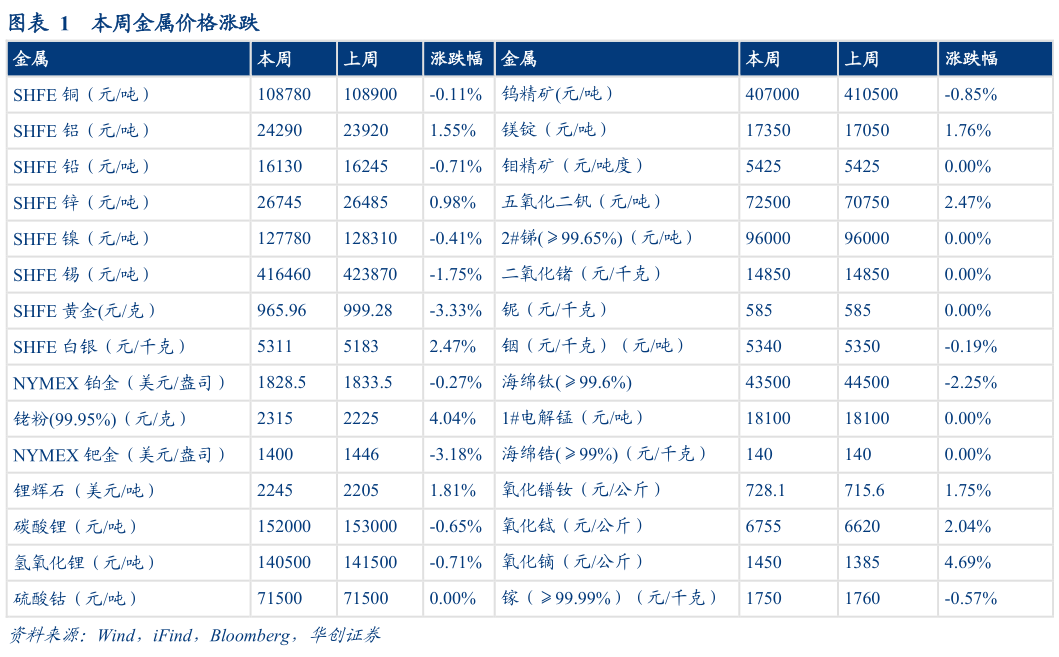 你知道本周金属价格涨跌?