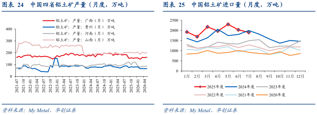 如何了解中国四省铝土矿产量（月度，万吨） 再生铝合金锭开工率 中国铝土矿进口量（月度，万吨）?