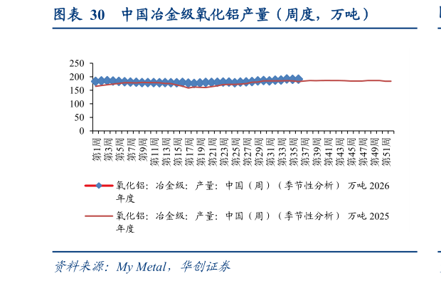 咨询下各位中国冶金级氧化铝产量（周度，万吨）?