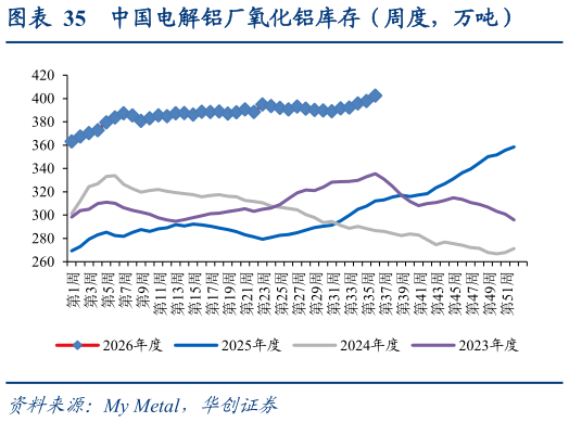 如何才能中国电解铝厂氧化铝库存（周度，万吨）?