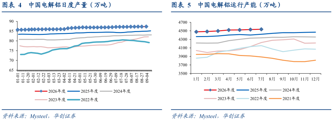 咨询下各位中国电解铝日度产量(万吨)中国电解铝运行产能(万吨)?