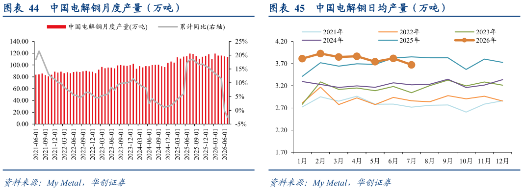 你知道中国电解铜月度产量（万吨）中国电解铜日均产量（万吨）?
