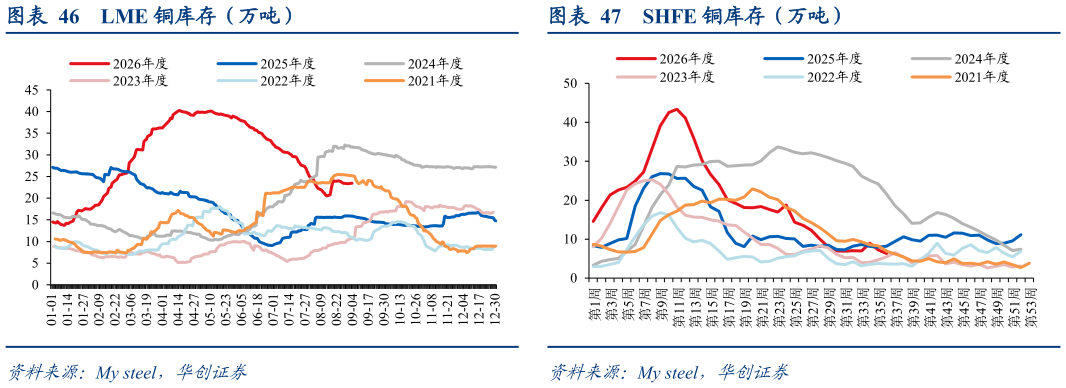 我想了解一下LME 铜库存（万吨）?