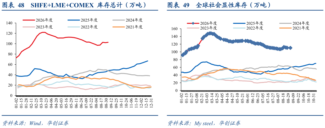 我想了解一下SHFELMECOMEX  库存总计（万吨） SHFE 铜库存（万吨） 全球社会显性库存（万吨）?