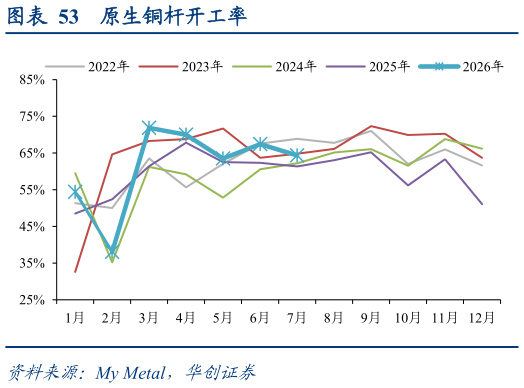 请问一下原生铜杆开工率?