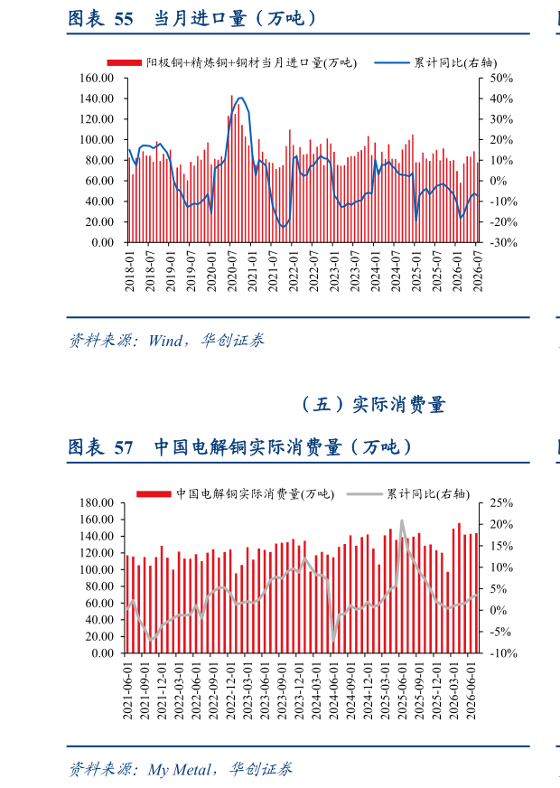 一起讨论下当月进口量（万吨）?
