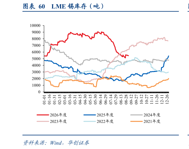 如何了解LME 锡库存（吨）?