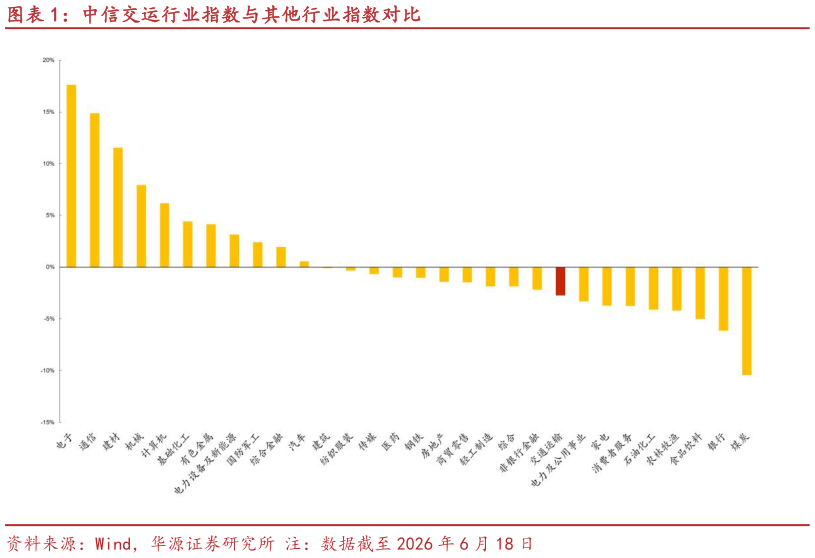 谁能回答中信交运行业指数与其他行业指数对比