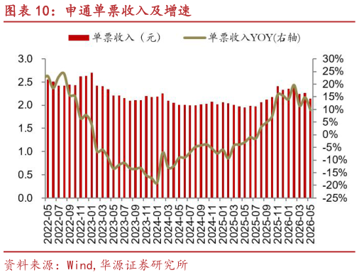 想关注一下申通单票收入及增速