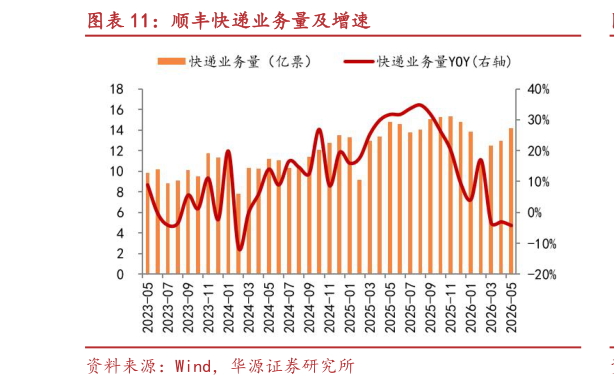 如何解释顺丰快递业务量及增速