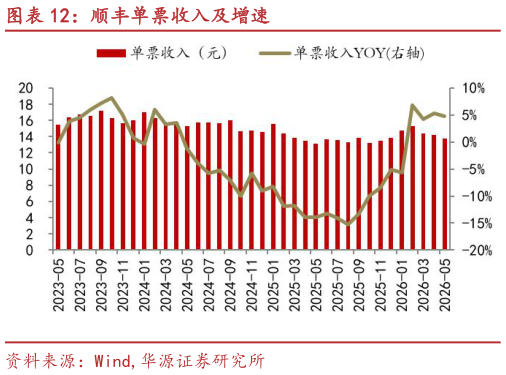 咨询大家顺丰单票收入及增速