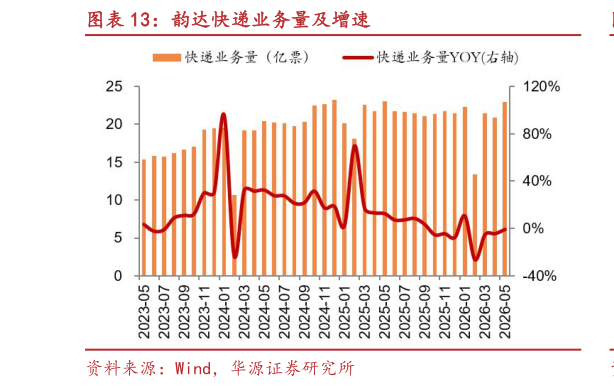 如何了解韵达快递业务量及增速