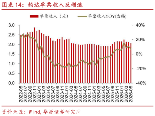 我想了解一下韵达单票收入及增速